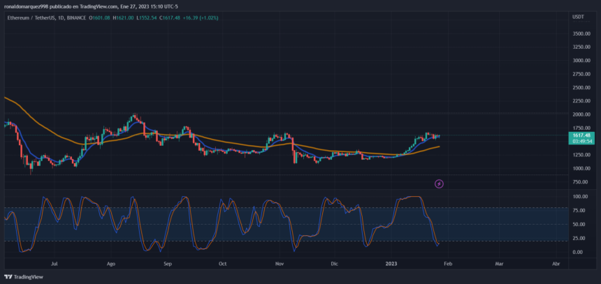 Cripto ETH ETHUSDT Bitcoin BTC BTCUSDT
