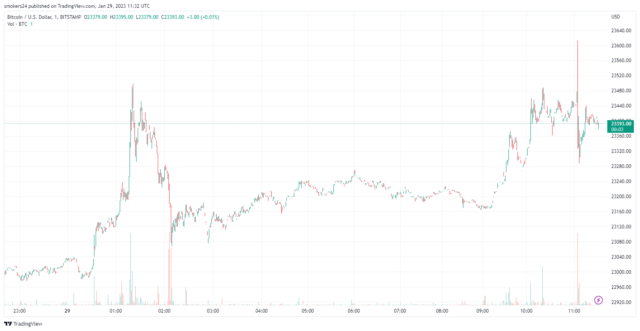 Precio de Bitcoin el 28 de enero |  Fuente: BTCUSDT en Binance, TradingView