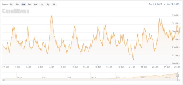 Dificultad de tasa de hash de Bitcoin
