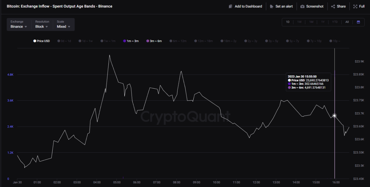 Entrada de Binance de Bitcoin