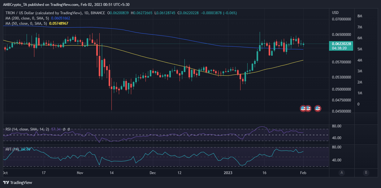 Acción del precio TRX