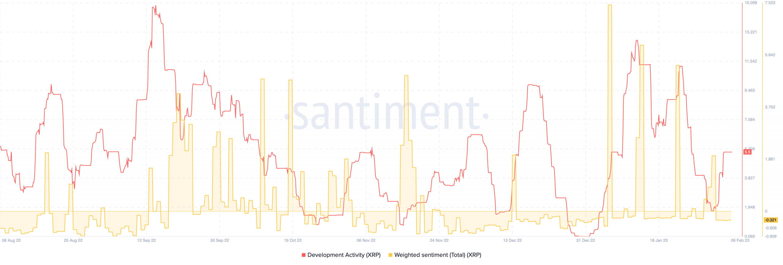 Actividad de desarrollo de Ripple y sentimiento ponderado