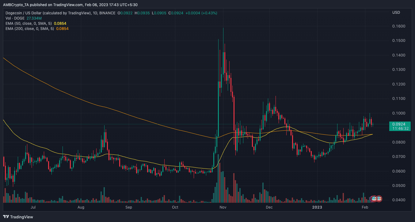 DOGE acción del precio