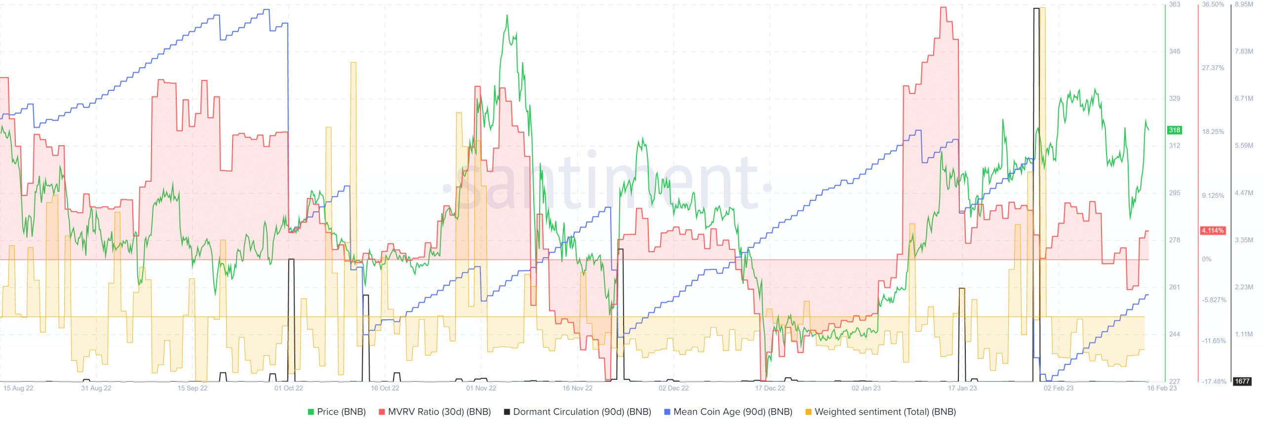 Binance Coin supera los $ 300, pero los alcistas tardíos deben tener cuidado con las pérdidas