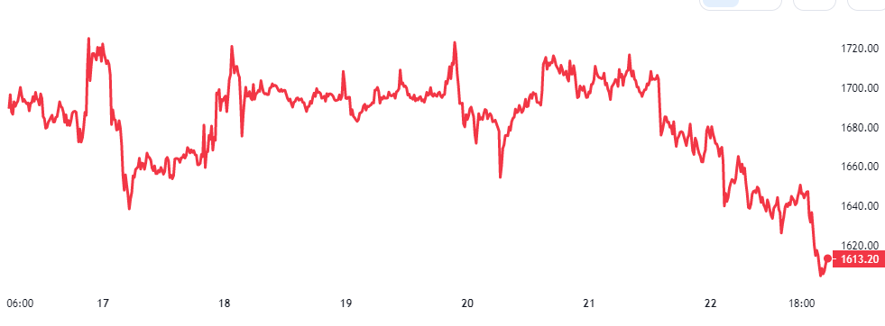 Gráfico de precios de Ethereum