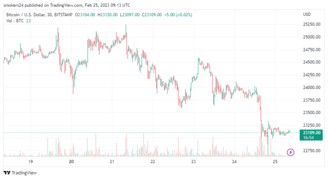 Bitcoin está en un ligero declive durante la última semana