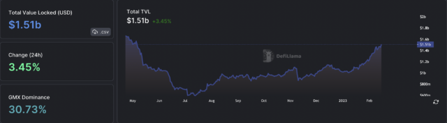 Arbitrum DeFi TVL sube casi un 50%