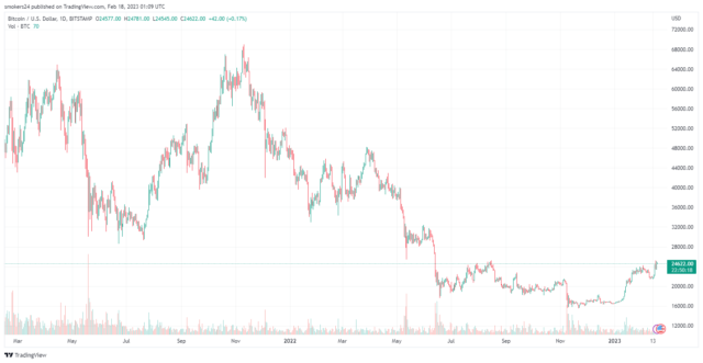 Bitcoin cotiza lateralmente en el gráfico de 24 horas.  Fuente: BTC/USDT en TradingView.com