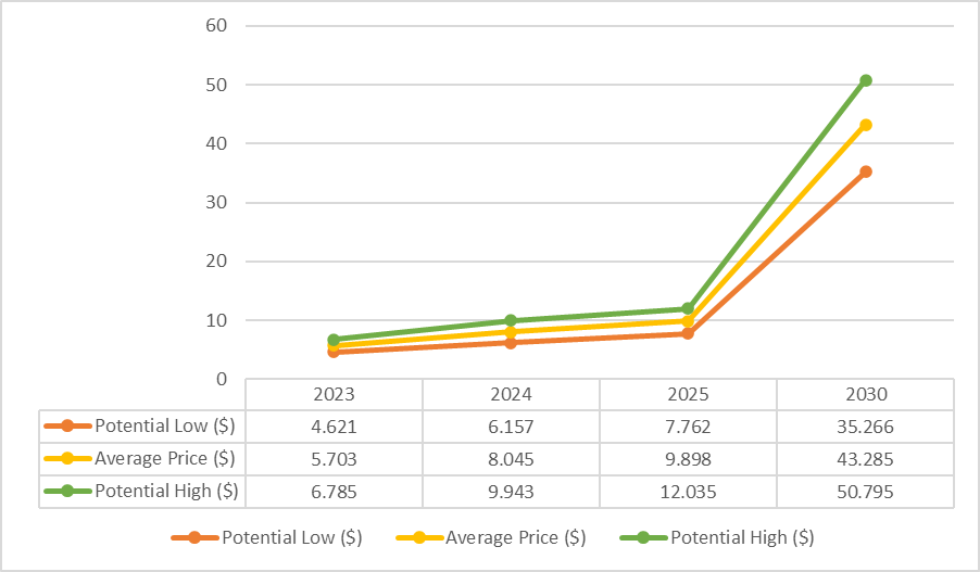 Predicción del precio de Apecoin, precio de Apecoin, precio de la moneda Ape, predicción del precio de APE, precio de APE