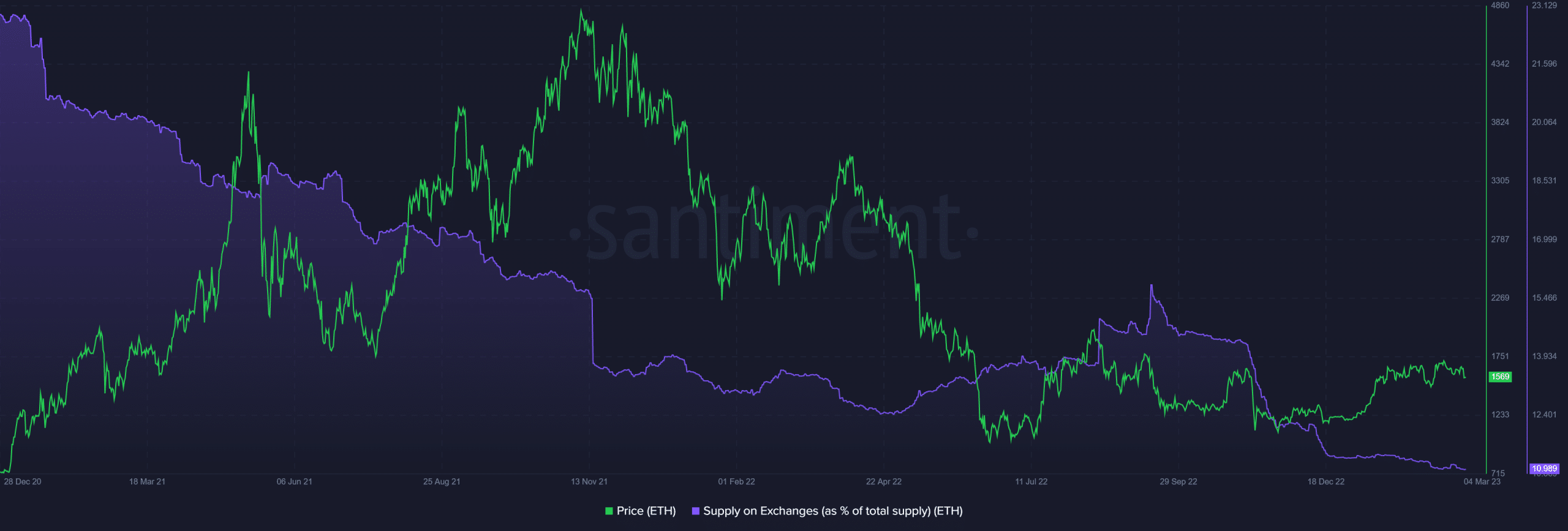 Suministro de intercambio de Ethereum (ETH)