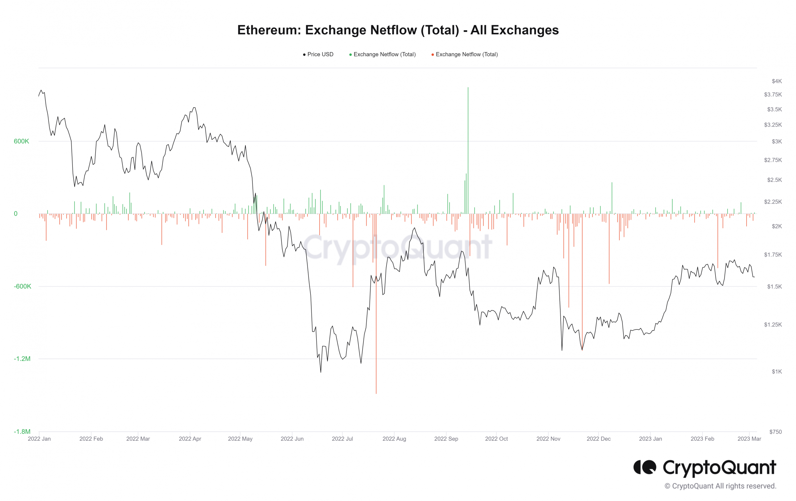 Flujo de red de intercambio de ETH 