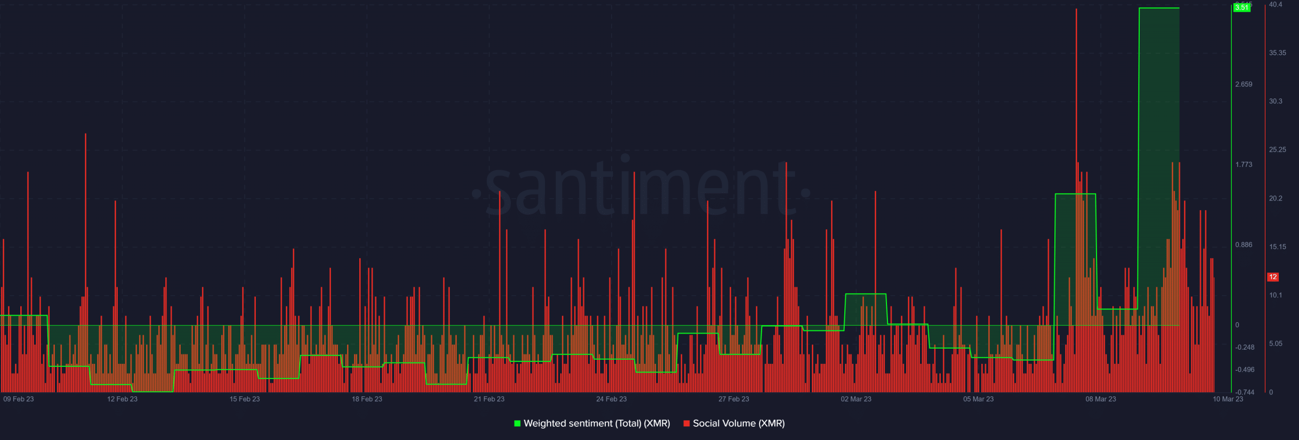 Sentimiento ponderado de Monero y volumen social