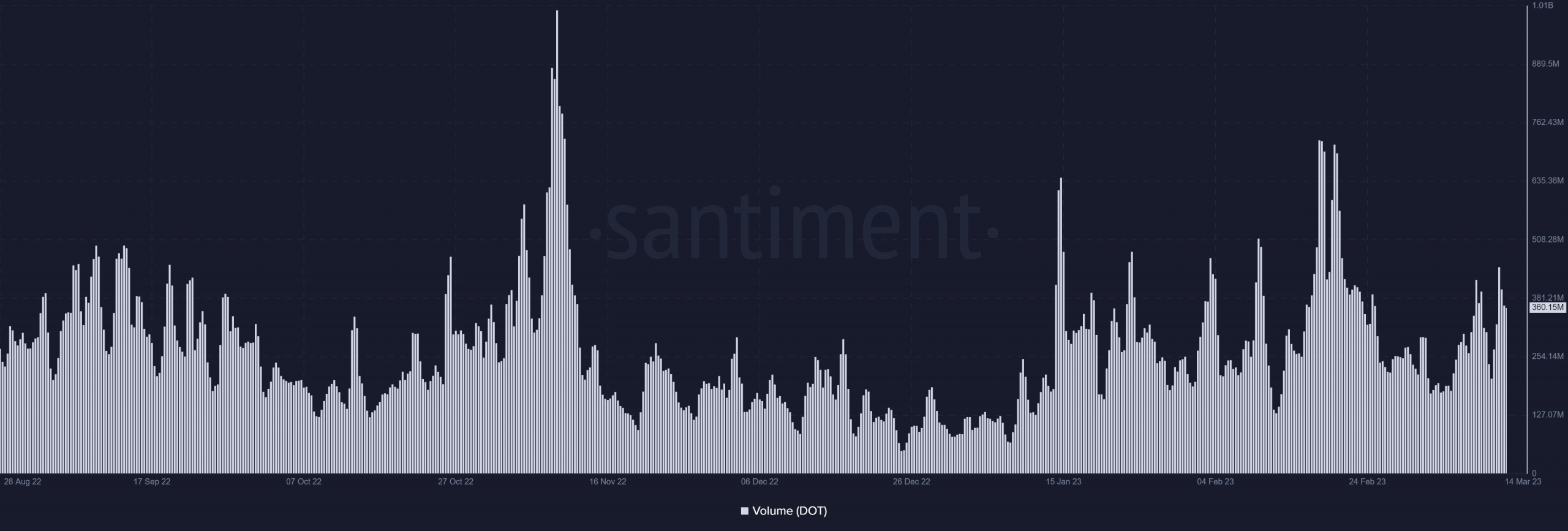 Volumen de lunares (DOT)