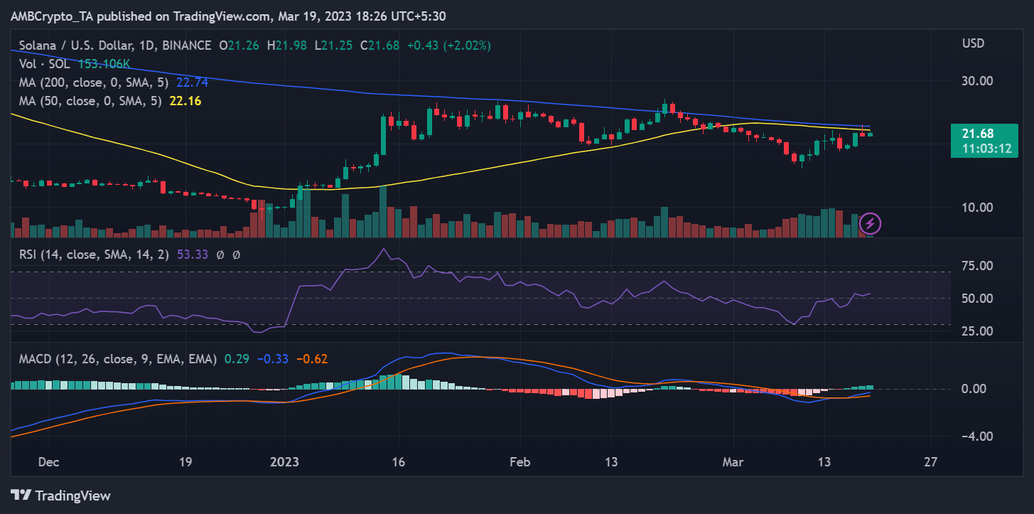 Movimiento del precio SOL/USD