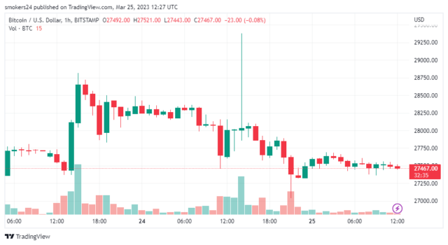 BTC 1% abajo en el gráfico de velas |  Fuente: BTCUSD en TradingView