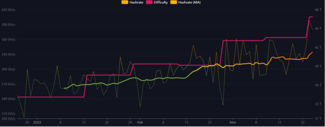 Bitcoin Hashrate ha aumentado constantemente en los últimos 3 meses 