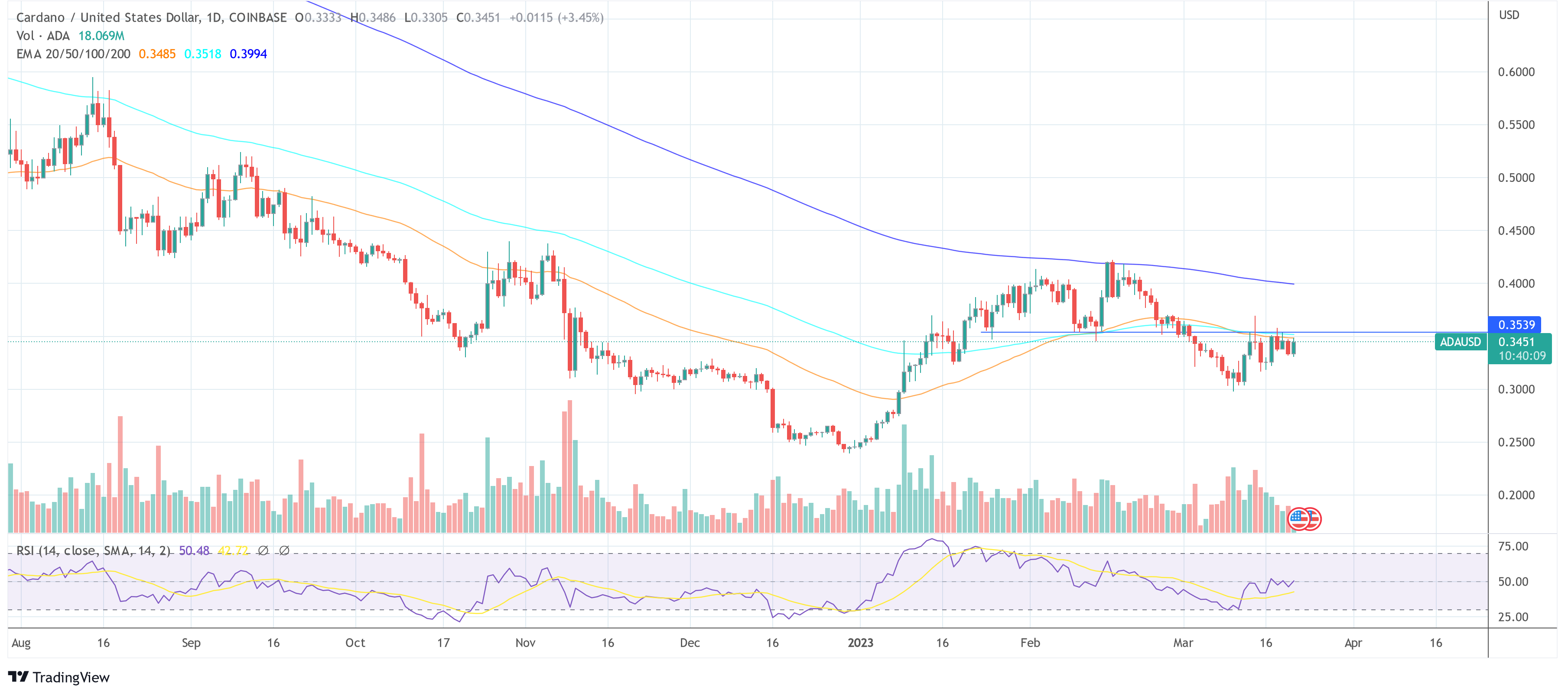 Precio Cardano ADA