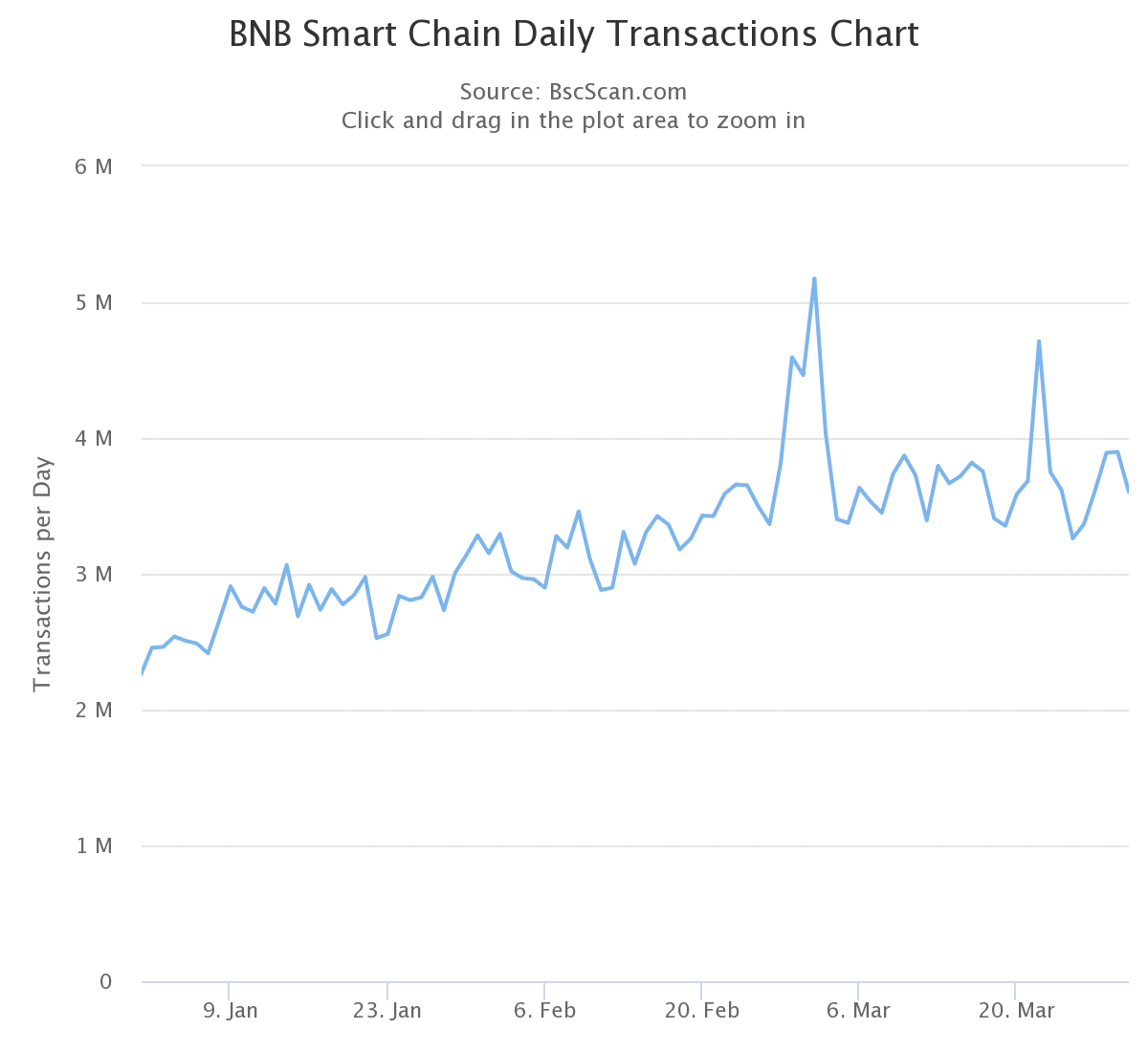 Transacciones diarias de Binance Chain