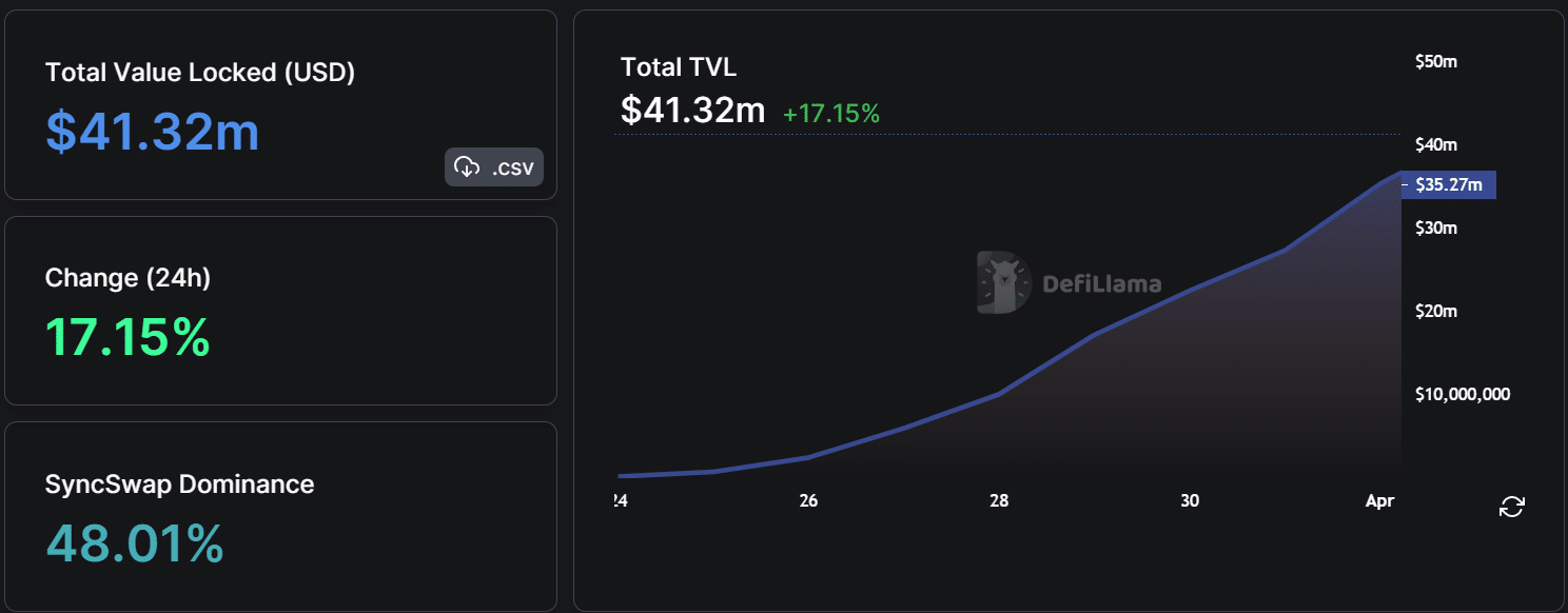 zkSync Era TVL