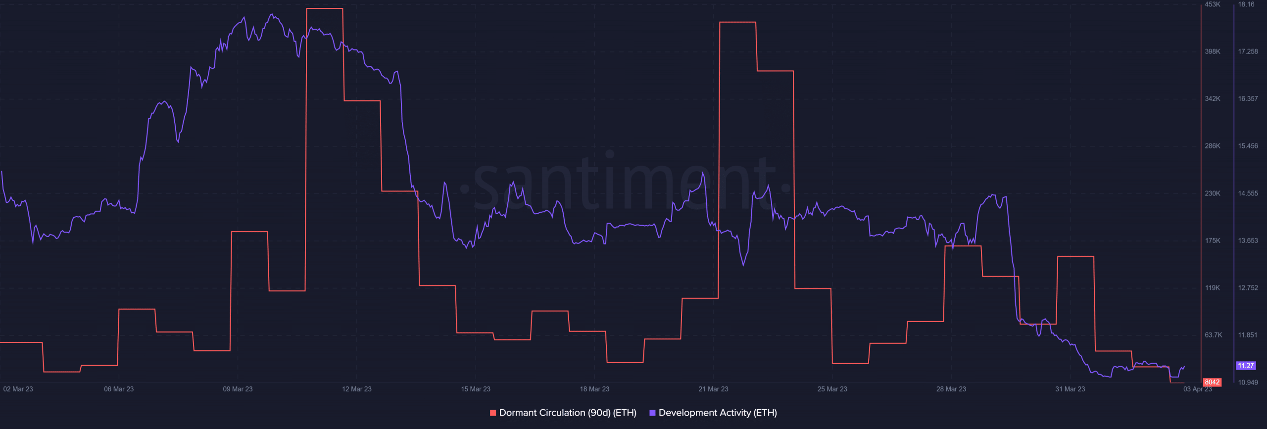 Actividad de desarrollo de Ethereum y circulación inactiva