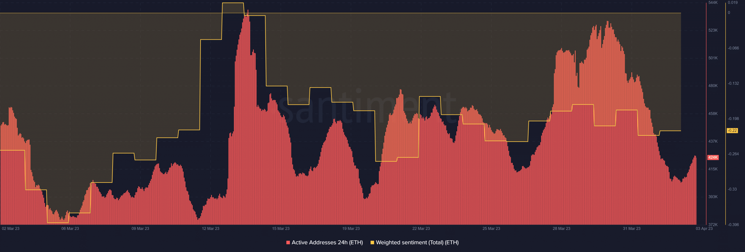Direcciones activas de Ethereum y sentimiento ponderado