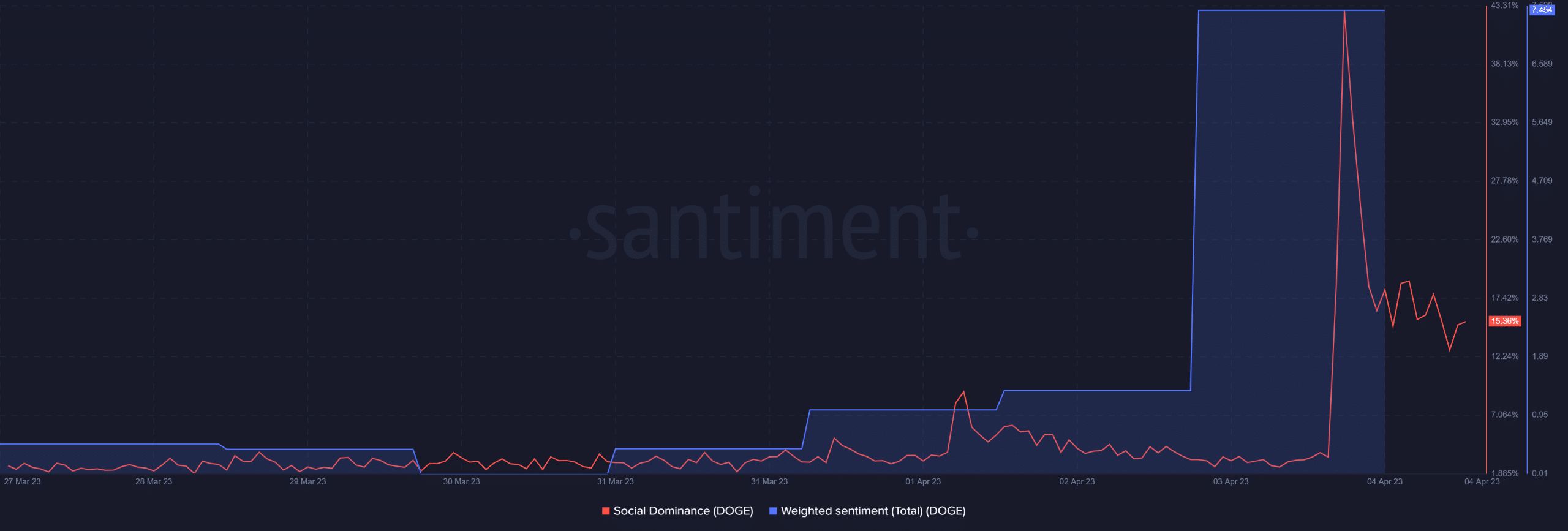 Dominio social de Dogecoin y sentimiento ponderado
