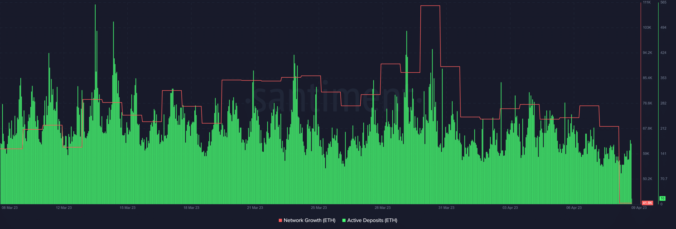 Crecimiento de la red ETH y depósitos activos