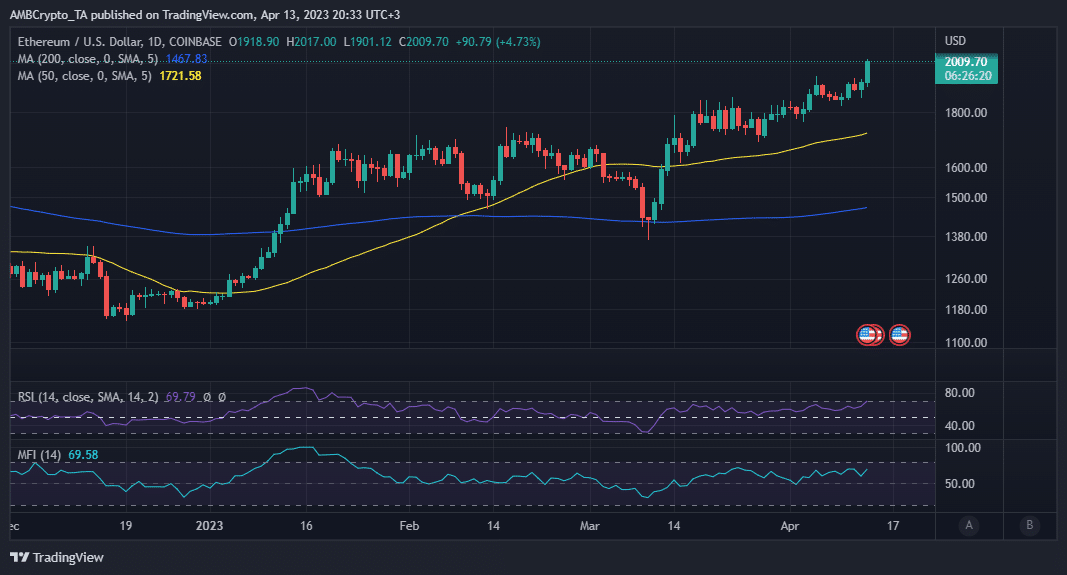 Acción del precio ETH