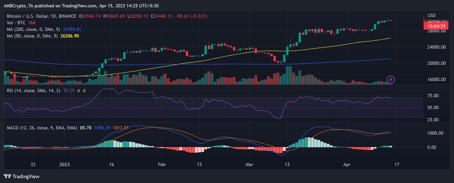 Movimiento del precio del marco de tiempo diario de BTC/USD