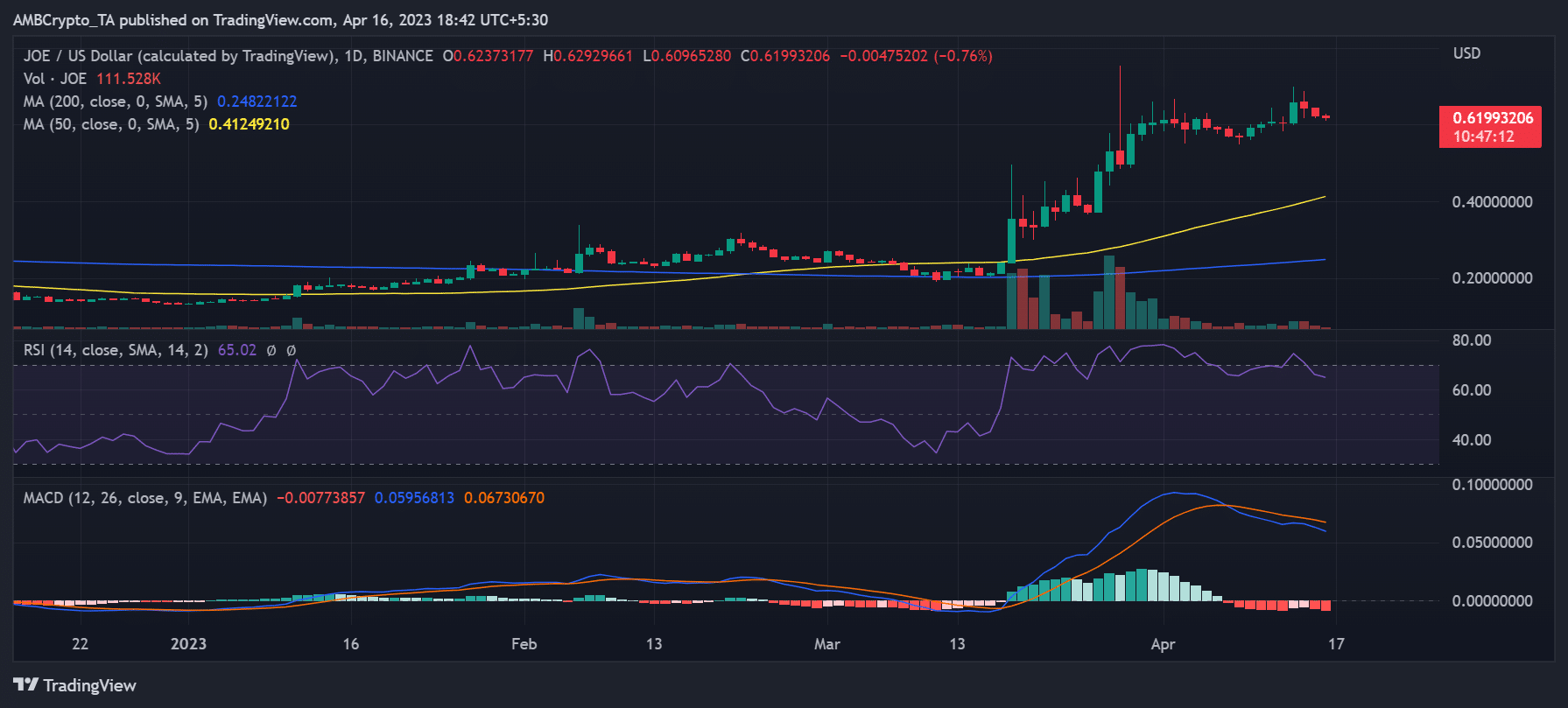 Movimiento diario del precio del marco de tiempo de JOE/USD