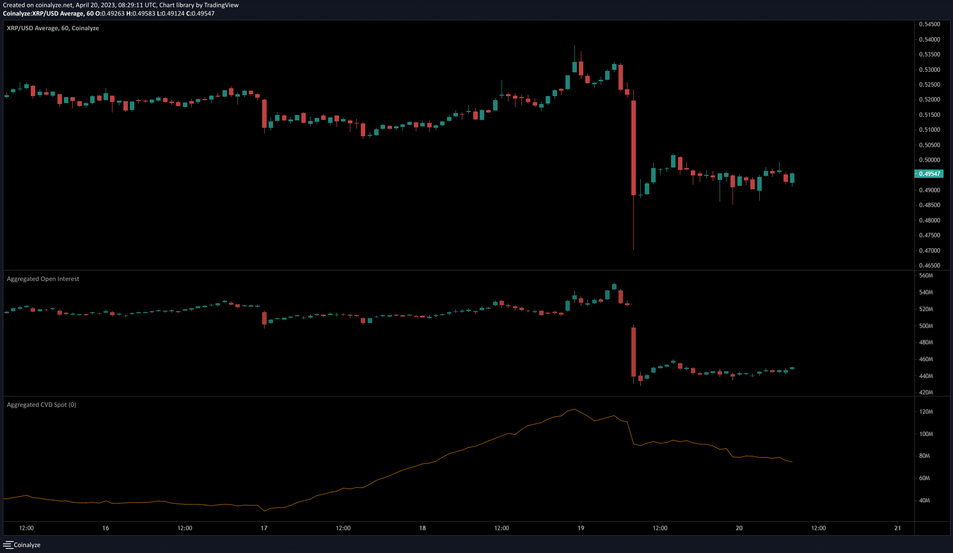 Los vendedores de XRP disfrutan de la perspectiva bajista, ya que la ola de ventas podría hacer que los precios bajen