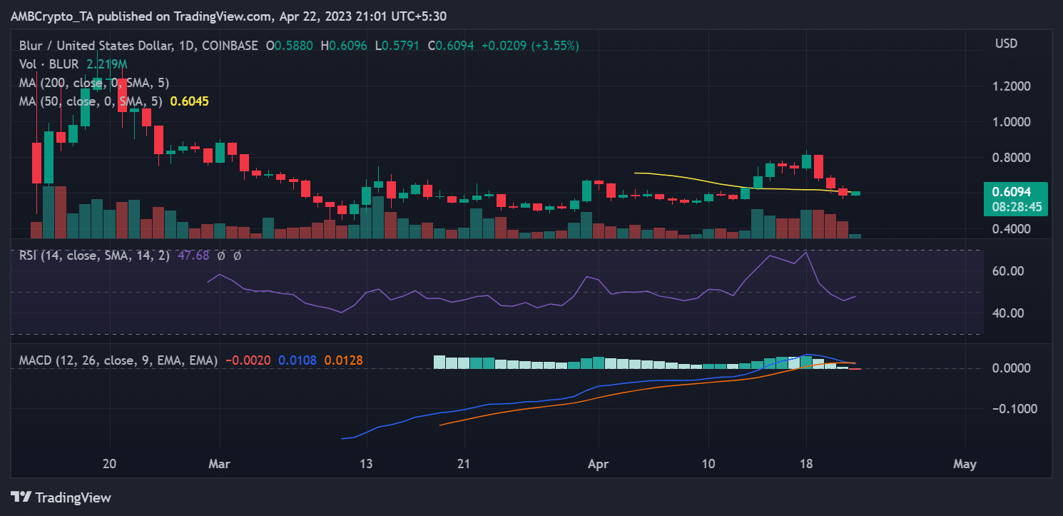 Movimiento de precio BLUR/USD