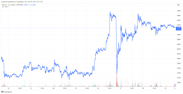 Bitcoin actualmente ronda los $ 29,000