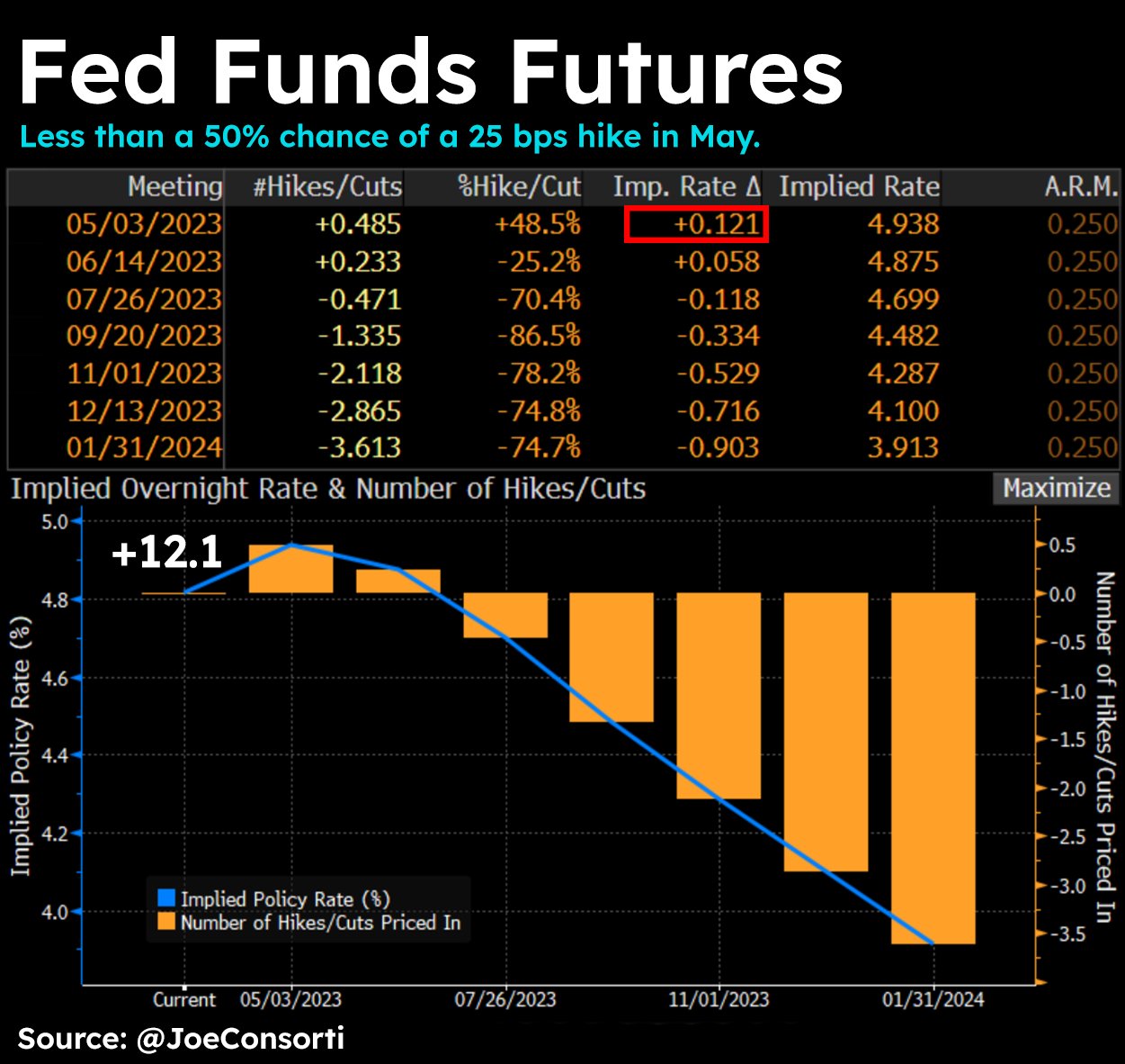 Futuros de fondos federales vs Bitcoin y oro