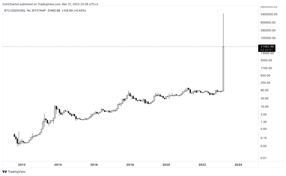 Bitcoin historial de corridas bancarias