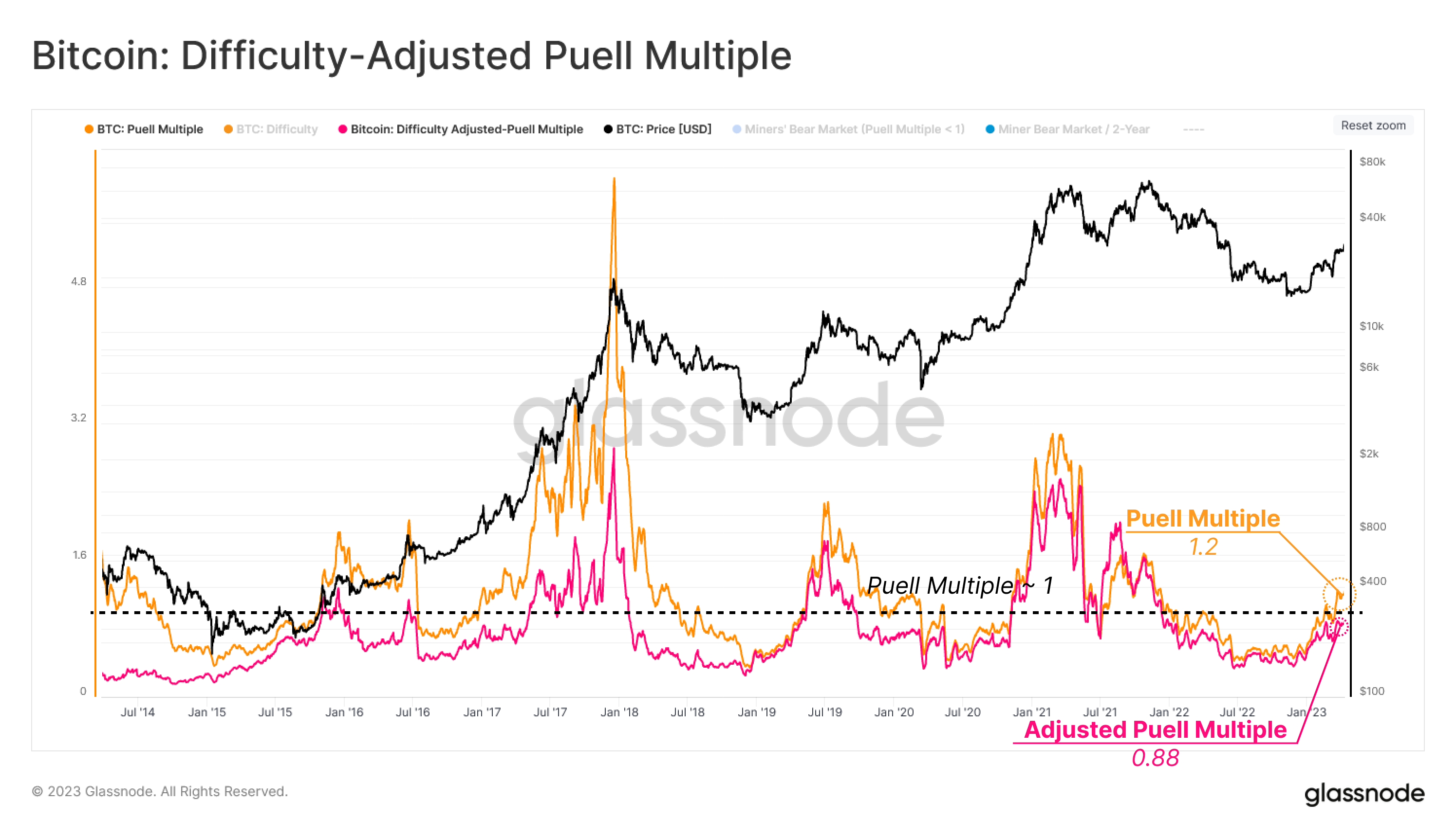 Múltiplo de Puell ajustado por dificultad de Bitcoin