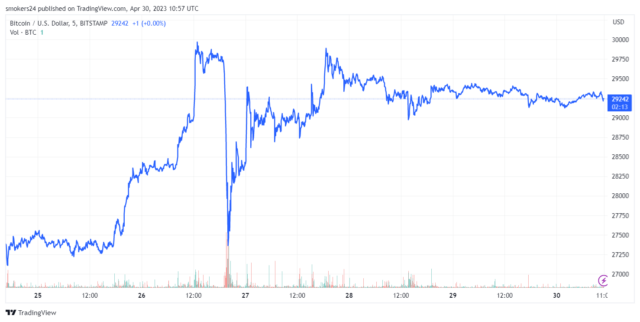 Bitcoin actualmente se prepara para superar la marca de resistencia de $ 30,000: fuente @Tradingview