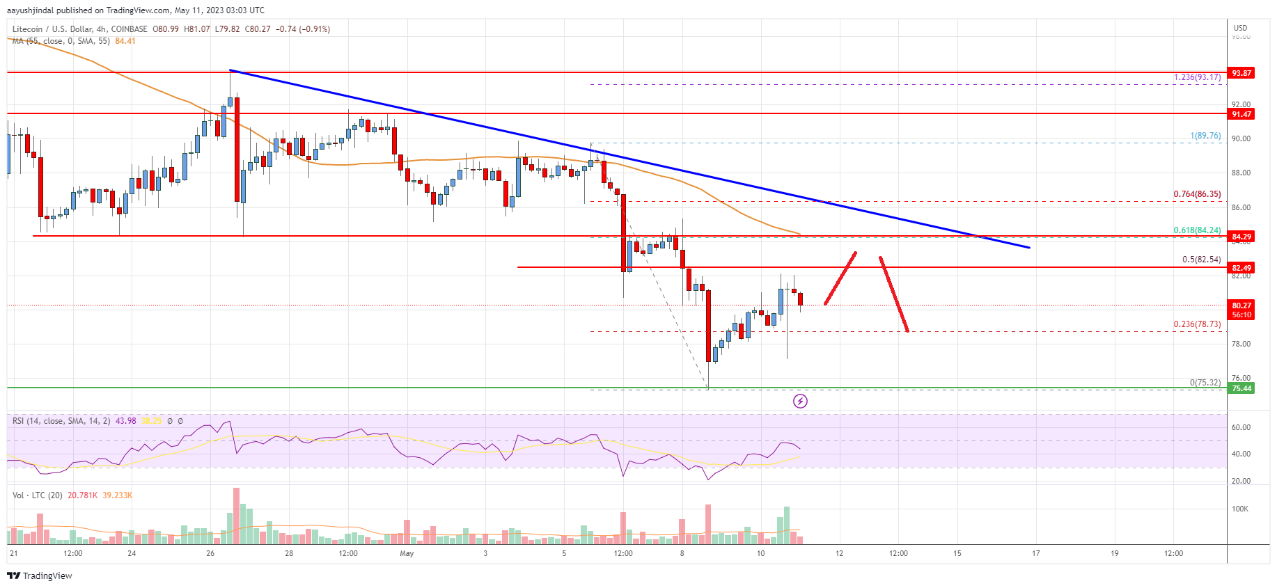Precio de Litecoin (LTC)