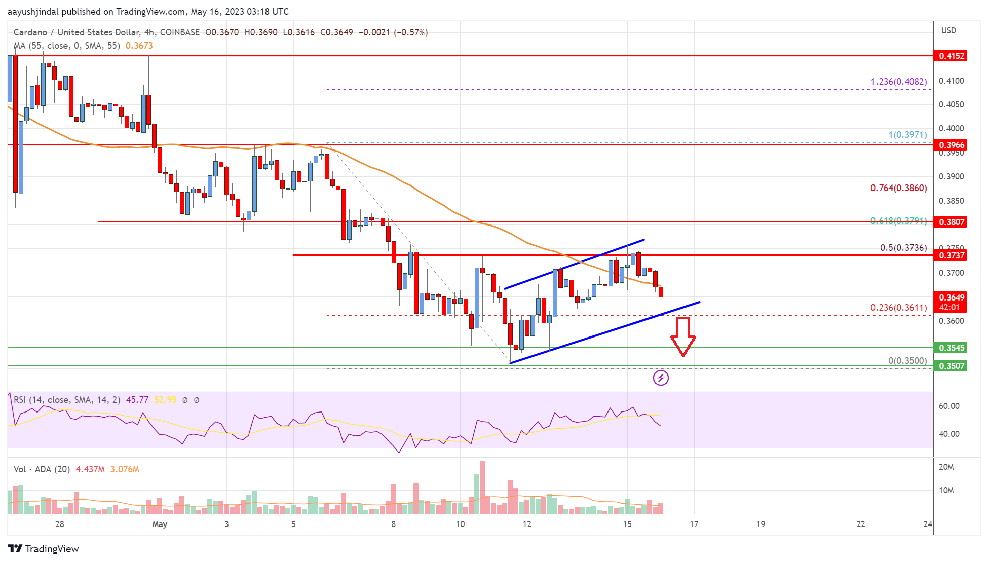 Precio de Cardano (ADA)