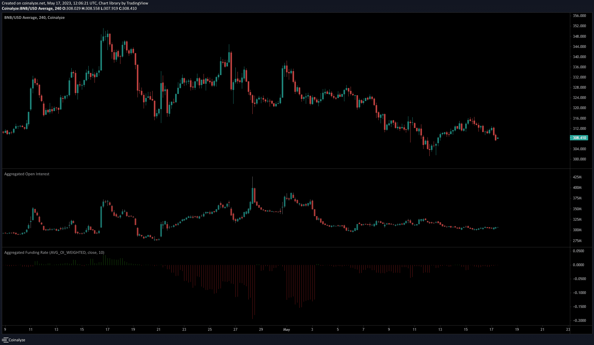 He aquí por qué es probable que la marca de $300 de Binance Coin se rompa pronto como soporte