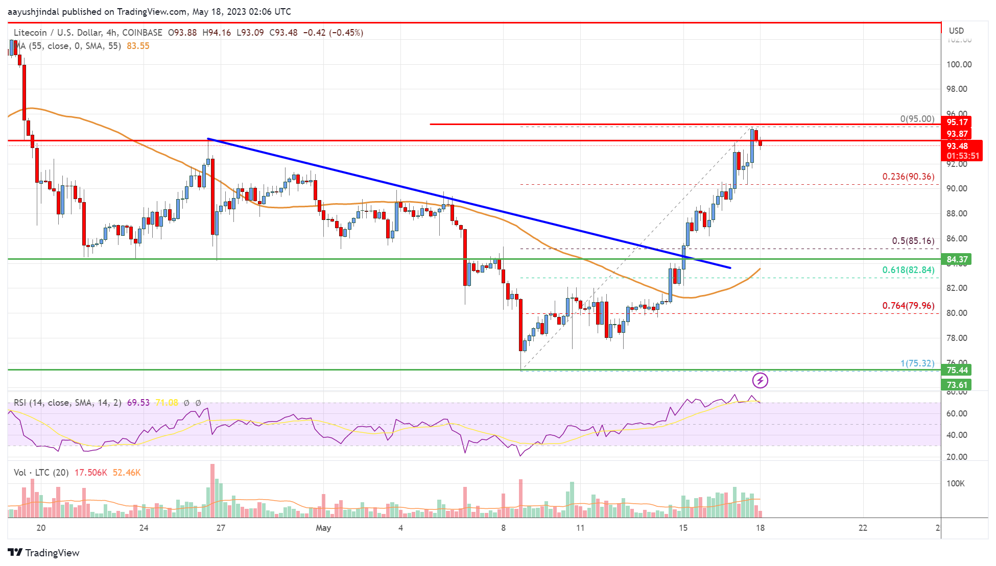 Precio de Litecoin (LTC)