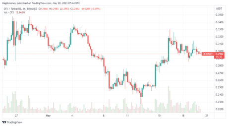 Negociación de conflujo por debajo de $ 0.3: fuente @tradingview