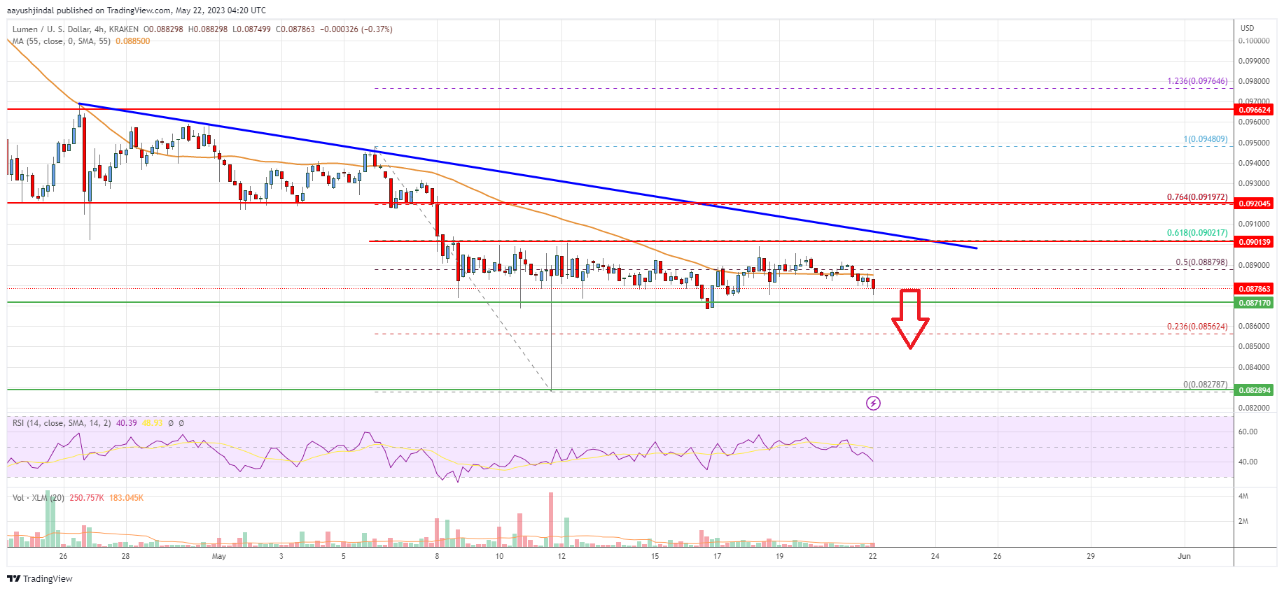 • El precio del lumen estelar está luchando por debajo de la zona de resistencia de $0.0920 frente al dólar estadounidense.  • El precio de XLM ahora cotiza por debajo de $0.0900 y el promedio móvil simple de 55 (4 horas).  • Se está formando una importante línea de tendencia bajista con una resistencia cercana a $0,0900 en el gráfico de 4 horas (alimentación de datos a través de Kraken).  • El par podría iniciar una ola de recuperación si supera la resistencia de $0.090.  El precio de la luz estelar se cotiza por debajo de $ 0.0900 frente al dólar estadounidense, similar a Bitcoin.  El precio de XLM podría extender las pérdidas si cotiza por debajo del soporte de $ 0.0870.  Análisis de precios de Stellar Lumen (XLM a USD) Después de una fuerte caída por debajo de $ 0.090, el precio de Stellar Lumen luchó para ganar un impulso alcista frente al dólar estadounidense.  El par XLM/USD se negoció por debajo del nivel de $0.0880 para moverse más hacia una zona bajista.  Se formó un mínimo cerca de $ 0.0827 antes de que el precio comenzara una corrección alcista.  Hubo un movimiento por encima de los niveles de $ 0.0865 y $ 0.0870.  El precio subió por encima del 50% del nivel de retroceso de Fib de la caída clave desde el máximo de $ 0.0948 hasta el mínimo de $ 0.0827.  El precio ahora enfrenta una resistencia cercana al nivel de $ 0.090.  También se está formando una importante línea de tendencia bajista con una resistencia cercana a $ 0.0900 en el gráfico de 4 horas.  XLM ahora cotiza por debajo de $ 0.0890 y el promedio móvil simple de 55 (4 horas).  El soporte inicial a la baja está cerca del nivel de $0.0870.  El siguiente soporte importante está cerca de la zona de $0.0855.  Más pérdidas podrían llevar el precio hacia el nivel de $ 0.0820 en el corto plazo, por debajo del cual el precio podría incluso volver a probar $ 0.0800.  Por el lado positivo, el precio enfrenta resistencia cerca del nivel de $0.0885 y el promedio móvil simple de 55 (4 horas).  La próxima gran resistencia está cerca de la zona de $ 0.0900 y la línea de tendencia.  Una clara ruptura alcista por encima de la zona de $0,090 podría enviar el precio a $0,0920.  Más ganancias podrían llevar el precio hacia el nivel de $ 0.0955 o incluso $ 0.100.  El gráfico indica que el precio de XLM ahora se cotiza por debajo de $ 0.0900 y el promedio móvil simple de 55 (4 horas).  En general, el precio podría iniciar una ola de recuperación si supera la resistencia de $ 0.090.  Indicadores técnicos MACD de 4 horas: el MACD para XLM/USD está ganando impulso en la zona bajista.  RSI de 4 horas: el RSI para XLM/USD ahora está por debajo del nivel 50.  Niveles de soporte clave: $ 0.0870 y $ 0.0855.  Niveles de resistencia clave: $ 0.090, $ 0.0920 y $ 0.0950.