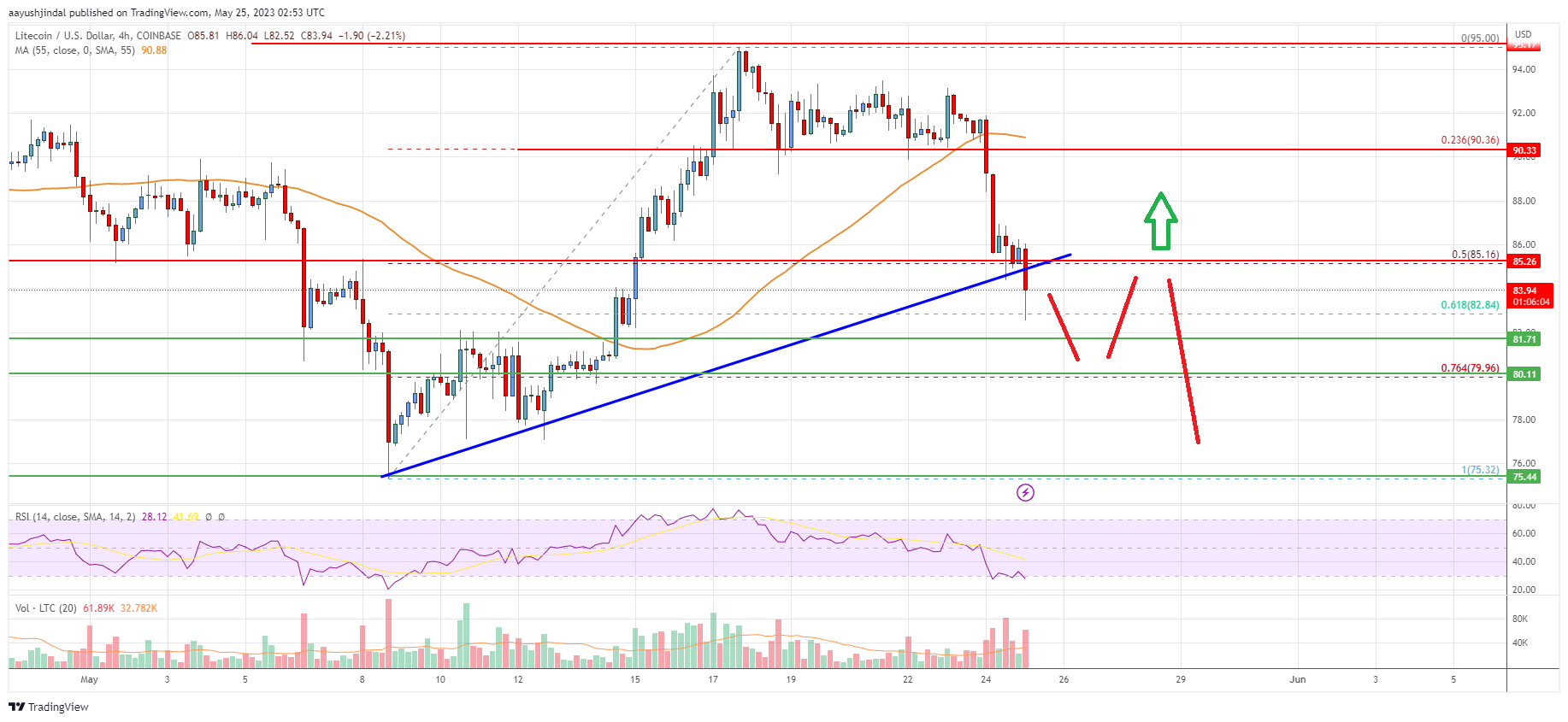 Precio de Litecoin (LTC)