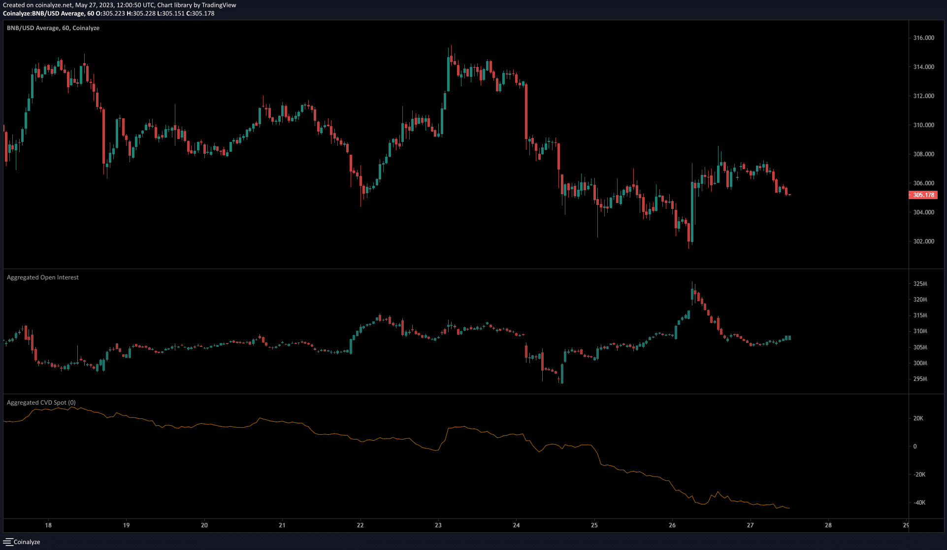 Moneda Binance [BNB] se mantiene por encima de la marca de $ 300 en medio de un sentimiento bajista creciente