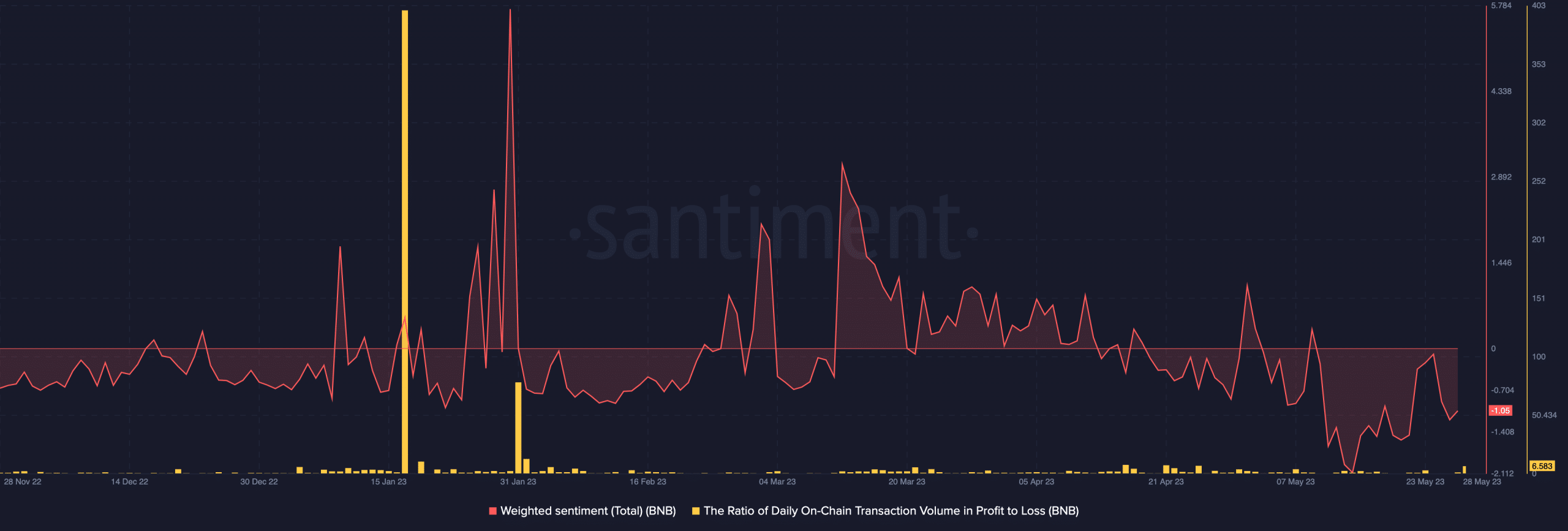 Volumen en cadena de BNB en pérdidas y ganancias y sentimiento ponderado