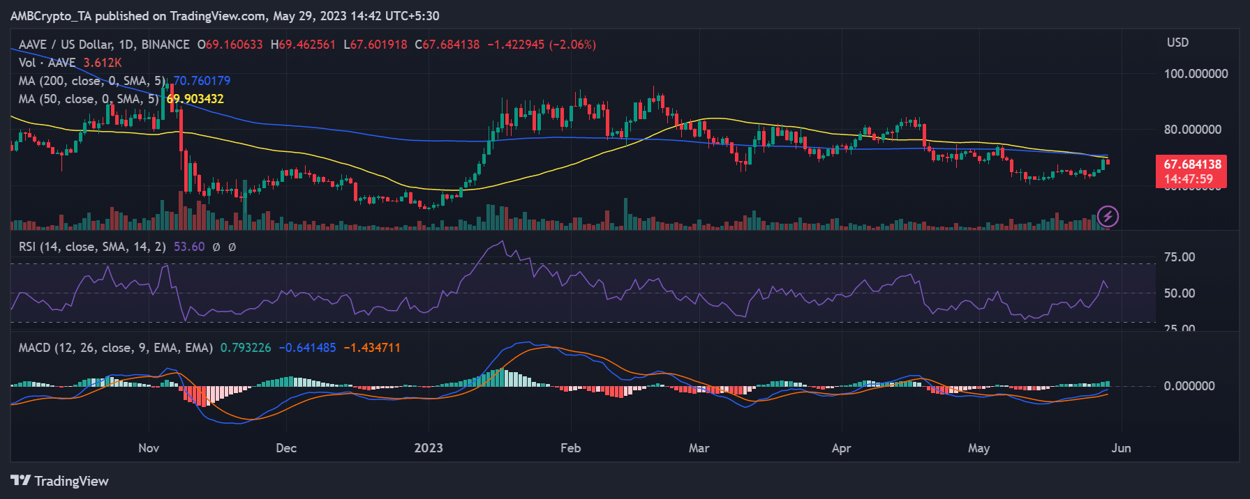 Movimiento de precio AAVE/USD