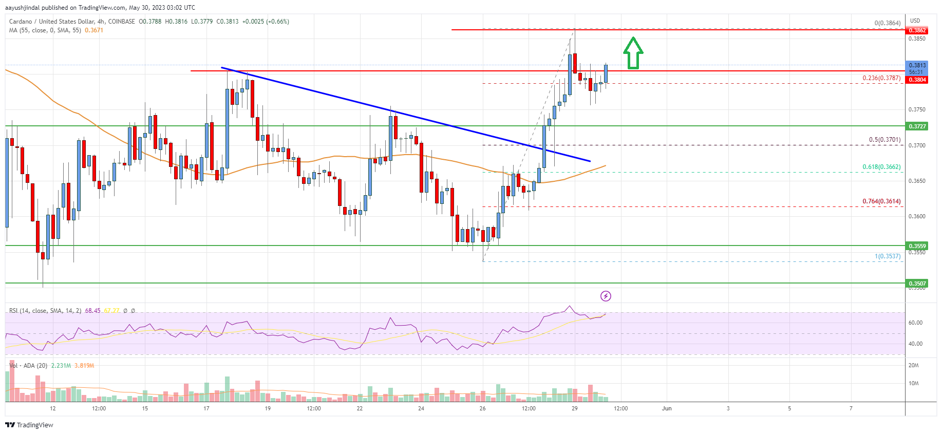 Precio de Cardano (ADA)