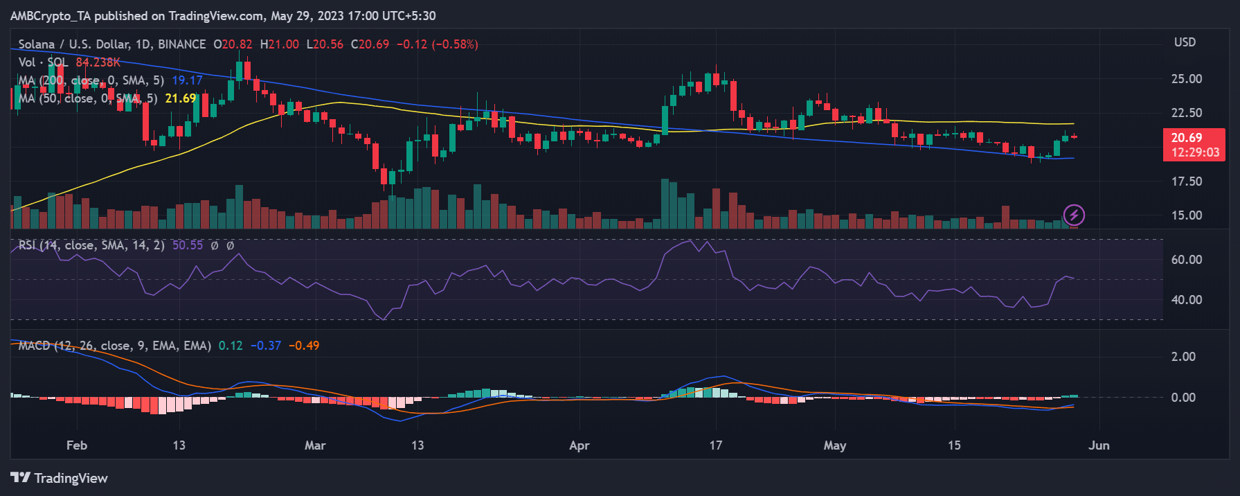 Tendencia del precio SOL/USD