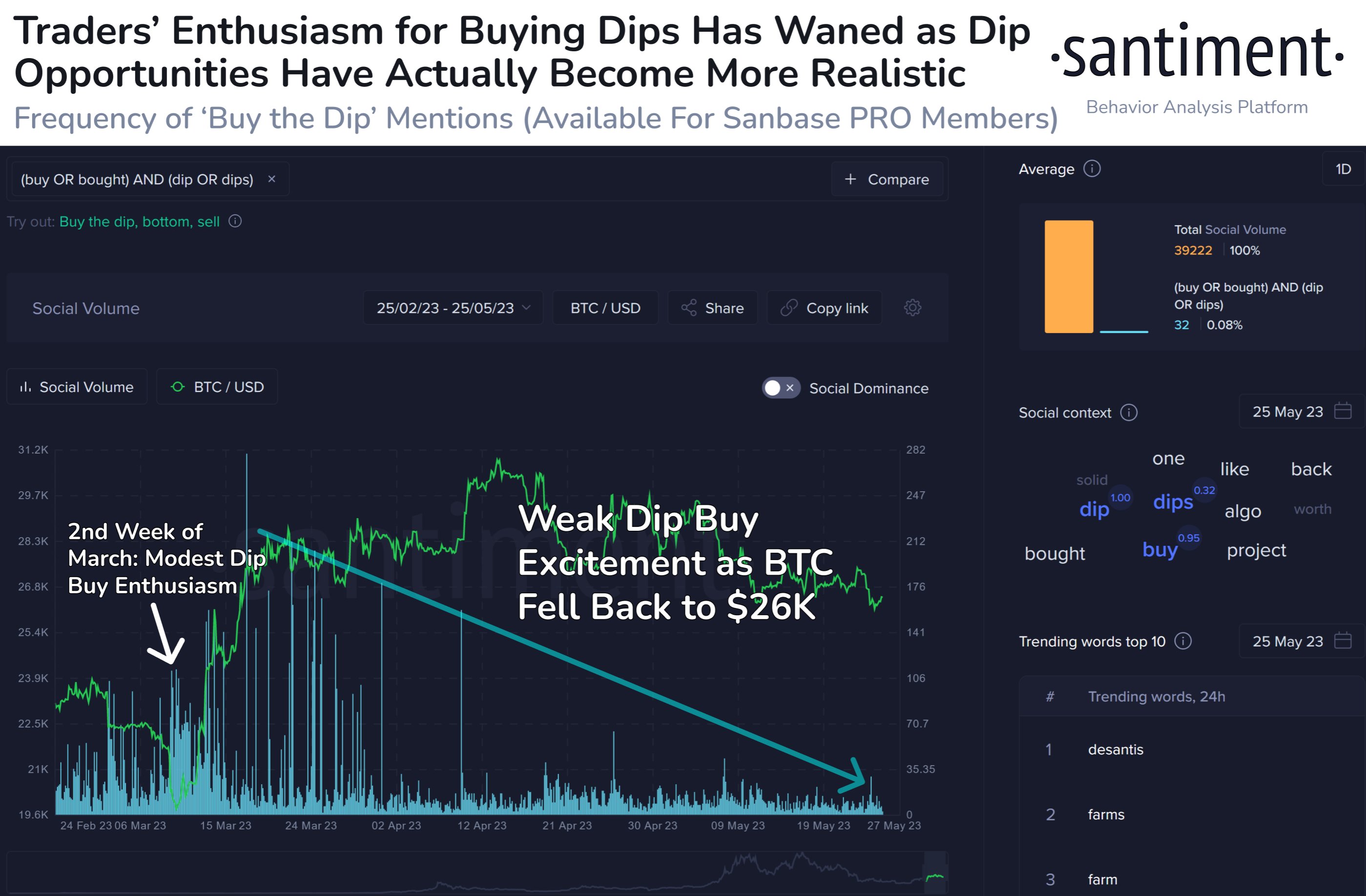 Volumen social de Bitcoin